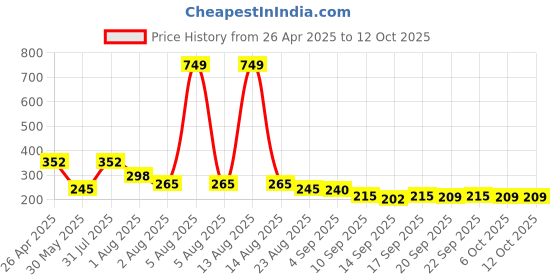 myntra.com NUSYL Boys T-shirt nusyl Price History Graph from 26 Apr 2025 to 12 Oct 2025