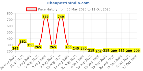 myntra.com NUSYL Boys T-shirt nusyl Price History Graph from 30 May 2025 to 10 Oct 2025