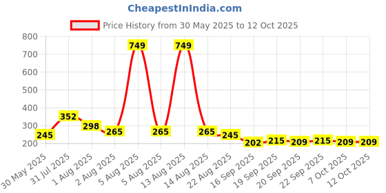 myntra.com NUSYL Boys T-shirt nusyl Price History Graph from 30 May 2025 to 12 Oct 2025