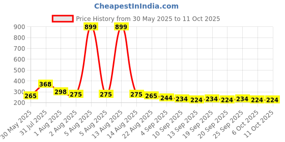 myntra.com NUSYL Boys T-shirt nusyl Price History Graph from 30 May 2025 to 10 Oct 2025