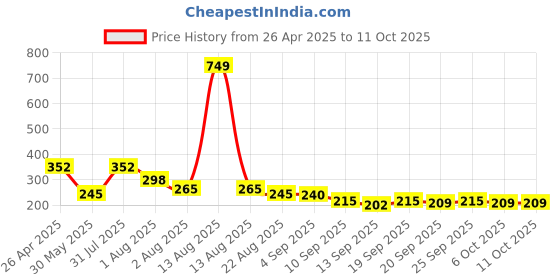 myntra.com NUSYL Boys T-shirt nusyl Price History Graph from 26 Apr 2025 to 10 Oct 2025