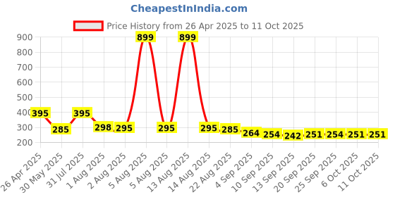 myntra.com NUSYL Boys T-shirt nusyl Price History Graph from 26 Apr 2025 to 10 Oct 2025