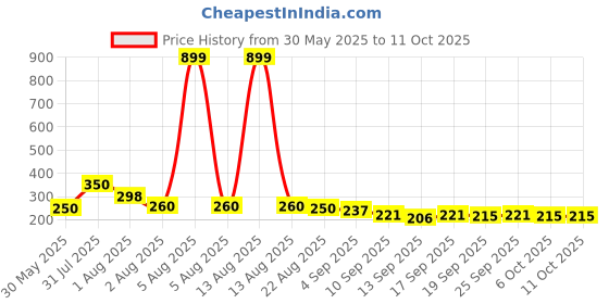 myntra.com NUSYL Boys T-shirt nusyl Price History Graph from 30 May 2025 to 10 Oct 2025