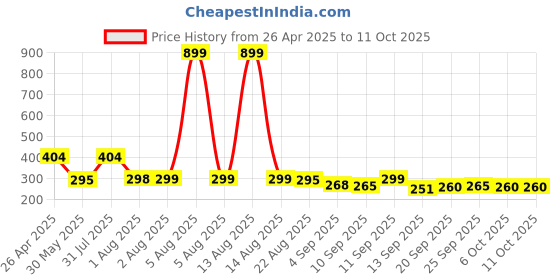 myntra.com NUSYL Boys T-shirt nusyl Price History Graph from 26 Apr 2025 to 10 Oct 2025
