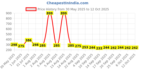 myntra.com NUSYL Boys T-shirt nusyl Price History Graph from 30 May 2025 to 12 Oct 2025