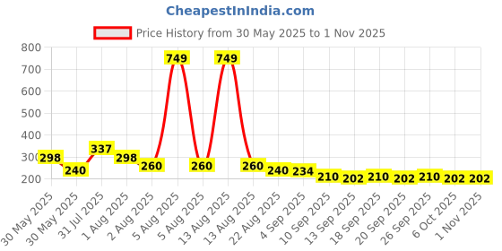 myntra.com NUSYL Boys T-shirt nusyl Price History Graph from 30 May 2025 to 1 Nov 2025