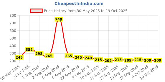 myntra.com NUSYL Boys T-shirt nusyl Price History Graph from 30 May 2025 to 18 Oct 2025