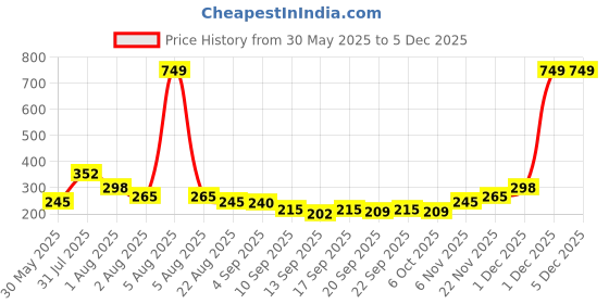 myntra.com NUSYL Boys T-shirt nusyl Price History Graph from 30 May 2025 to 4 Dec 2025