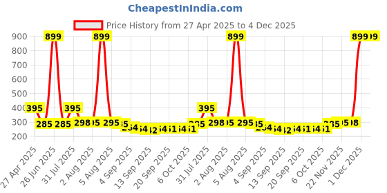 myntra.com NUSYL Boys T-shirt nusyl Price History Graph from 27 Apr 2025 to 4 Dec 2025
