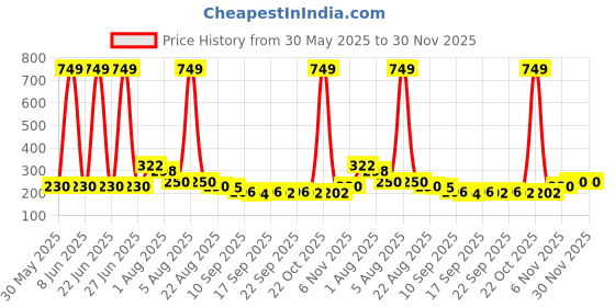 myntra.com NUSYL Boys T-shirt nusyl Price History Graph from 30 May 2025 to 30 Nov 2025