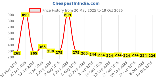 myntra.com NUSYL Boys T-shirt nusyl Price History Graph from 30 May 2025 to 18 Oct 2025