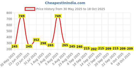 myntra.com NUSYL Boys T-shirt nusyl Price History Graph from 30 May 2025 to 18 Oct 2025