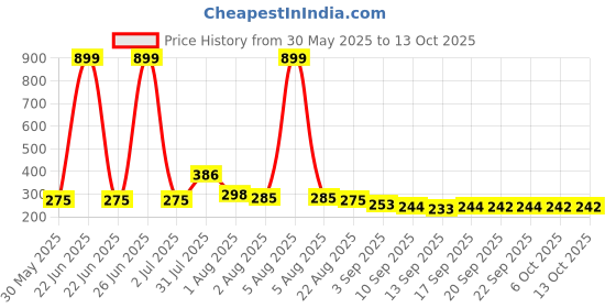 myntra.com NUSYL Boys T-shirt nusyl Price History Graph from 30 May 2025 to 12 Oct 2025