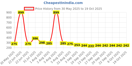 myntra.com NUSYL Boys T-shirt nusyl Price History Graph from 30 May 2025 to 18 Oct 2025