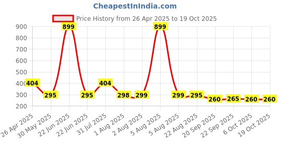 myntra.com NUSYL Boys T-shirt nusyl Price History Graph from 26 Apr 2025 to 17 Oct 2025
