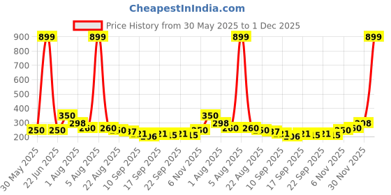 myntra.com NUSYL Boys T-shirt nusyl Price History Graph from 30 May 2025 to 1 Dec 2025