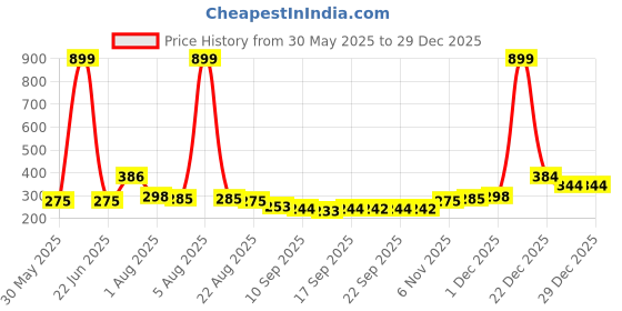 myntra.com NUSYL Boys T-shirt nusyl Price History Graph from 30 May 2025 to 29 Dec 2025
