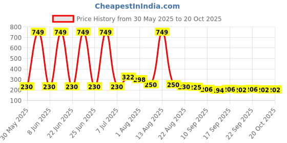 myntra.com NUSYL Boys T-shirt nusyl Price History Graph from 30 May 2025 to 20 Oct 2025