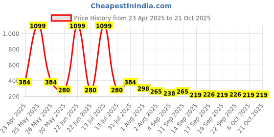 myntra.com NUSYL Boys T-shirt nusyl Price History Graph from 23 Apr 2025 to 20 Oct 2025