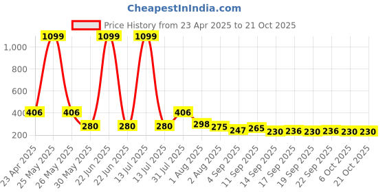 myntra.com NUSYL Boys T-shirt nusyl Price History Graph from 23 Apr 2025 to 20 Oct 2025