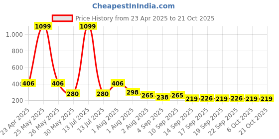 myntra.com NUSYL Boys T-shirt nusyl Price History Graph from 23 Apr 2025 to 20 Oct 2025