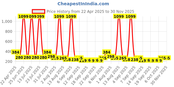 myntra.com NUSYL Boys T-shirt nusyl Price History Graph from 22 Apr 2025 to 30 Nov 2025