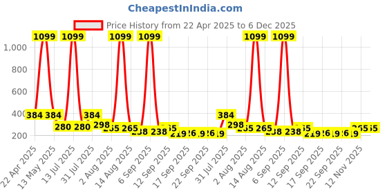 myntra.com NUSYL Boys T-shirt nusyl Price History Graph from 22 Apr 2025 to 6 Dec 2025