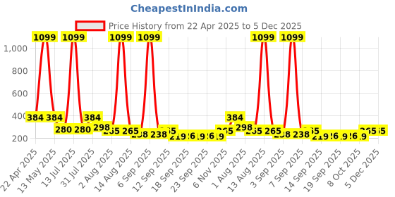 myntra.com NUSYL Boys T-shirt nusyl Price History Graph from 22 Apr 2025 to 5 Dec 2025