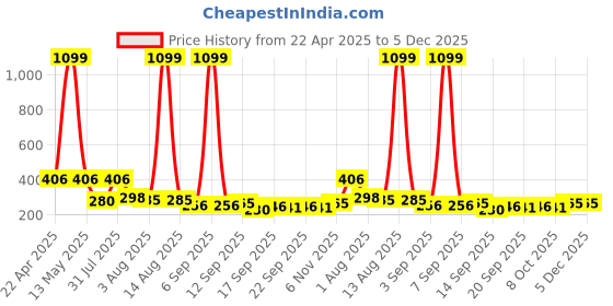 myntra.com NUSYL Boys T-shirt nusyl Price History Graph from 22 Apr 2025 to 5 Dec 2025