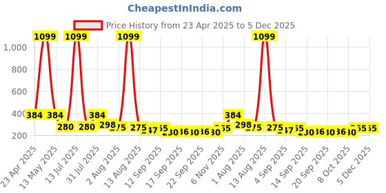 myntra.com NUSYL Boys T-shirt nusyl Price History Graph from 23 Apr 2025 to 5 Dec 2025