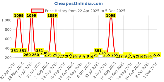 myntra.com NUSYL Boys T-shirt nusyl Price History Graph from 22 Apr 2025 to 5 Dec 2025