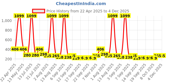myntra.com NUSYL Boys T-shirt nusyl Price History Graph from 22 Apr 2025 to 4 Dec 2025