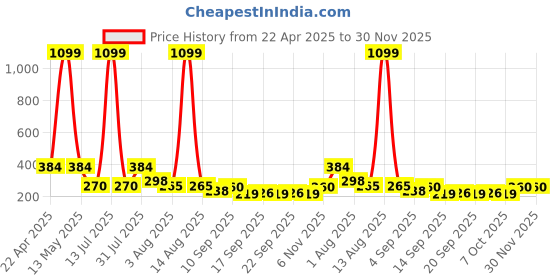 myntra.com NUSYL Boys T-shirt nusyl Price History Graph from 22 Apr 2025 to 30 Nov 2025