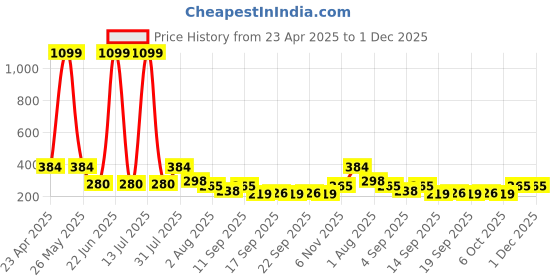 myntra.com NUSYL Boys T-shirt nusyl Price History Graph from 23 Apr 2025 to 1 Dec 2025