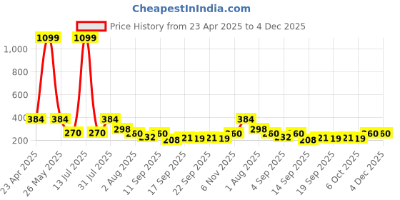 myntra.com NUSYL Boys T-shirt nusyl Price History Graph from 23 Apr 2025 to 3 Dec 2025