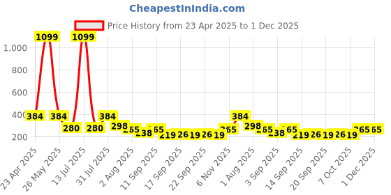 myntra.com NUSYL Boys T-shirt nusyl Price History Graph from 23 Apr 2025 to 30 Nov 2025