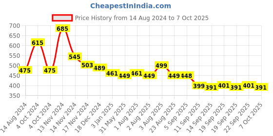 myntra.com NUSYL Boys Text & Goggles Printed Ankle Length Track Pants nusyl Price History Graph from 14 Aug 2024 to 7 Oct 2025