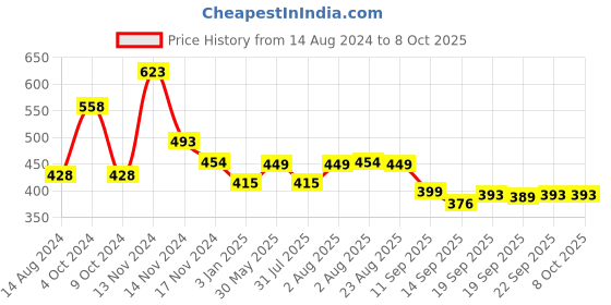 myntra.com NUSYL Boys Text & Goggles Printed Ankle Length Track Pants nusyl Price History Graph from 14 Aug 2024 to 8 Oct 2025