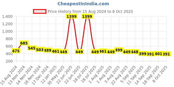myntra.com NUSYL Boys Text & Goggles Printed Ankle Length Track Pants nusyl Price History Graph from 15 Aug 2024 to 8 Oct 2025