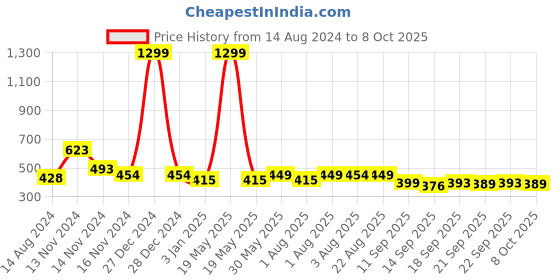 myntra.com NUSYL Boys Text & Goggles Printed Ankle Length Track Pants nusyl Price History Graph from 14 Aug 2024 to 8 Oct 2025