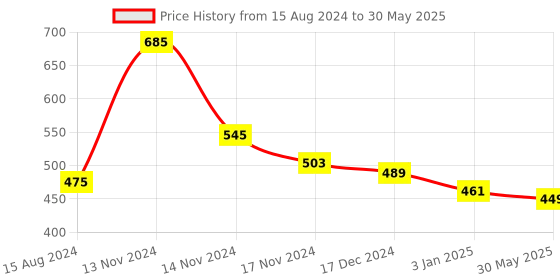 myntra.com NUSYL Boys  Text Printed Ankle Length Track Pant nusyl Price History Graph from 15 Aug 2024 to 30 May 2025