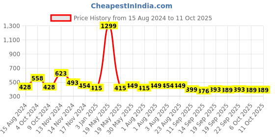 myntra.com NUSYL Boys Text Printed Ankle Length Track Pant nusyl Price History Graph from 15 Aug 2024 to 11 Oct 2025