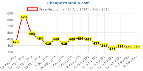 myntra.com NUSYL Boys Text Printed Ankle Length Track Pants nusyl Price History Graph from 15 Aug 2024 to 8 Oct 2025