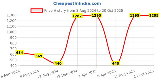 myntra.com NUSYL Boys Tie and Dye Dyed T-shirt nusyl Price History Graph from 8 Aug 2024 to 19 Oct 2025