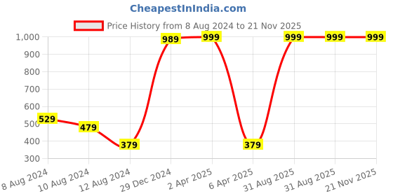 myntra.com NUSYL Boys Tie and Dye Dyed T-shirt nusyl Price History Graph from 8 Aug 2024 to 20 Nov 2025