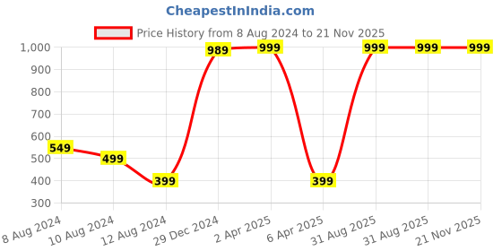 myntra.com NUSYL Boys Tie and Dye Printed T-shirt nusyl Price History Graph from 8 Aug 2024 to 21 Nov 2025