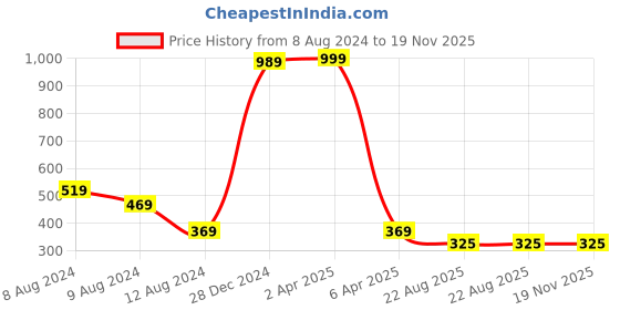 myntra.com NUSYL  Boys Tie and Dye Round Neck T-shirt nusyl Price History Graph from 8 Aug 2024 to 19 Nov 2025