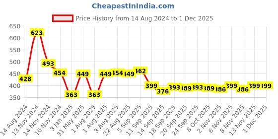 myntra.com NUSYL Boys Tiger Face Printed Ankle Length Track Pant nusyl Price History Graph from 14 Aug 2024 to 29 Nov 2025
