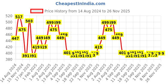 myntra.com NUSYL Boys Typographic Printed Cotton Joggers nusyl Price History Graph from 14 Aug 2024 to 25 Nov 2025