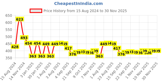 myntra.com NUSYL Boys Typographic Printed Cotton Joggers nusyl Price History Graph from 15 Aug 2024 to 30 Nov 2025